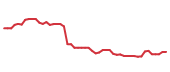 The price history of NDSN following the congressional trade. The price history of NDSN following the congressional trade.