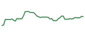 The price history of TCEHY following the congressional trade. The price history of TCEHY following the congressional trade.
