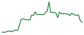 The price history of HUMA following the congressional trade. The price history of HUMA following the congressional trade.