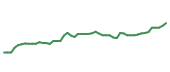The price history of NFLX following the congressional trade. The price history of NFLX following the congressional trade.