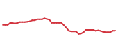 The price history of FDS following the congressional trade. The price history of FDS following the congressional trade.