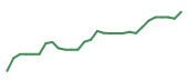 The price history of NVDA following the congressional trade. The price history of NVDA following the congressional trade.