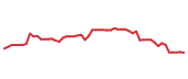 The price history of SBLK following the congressional trade. The price history of SBLK following the congressional trade.