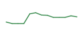The price history of FMAO following the congressional trade. The price history of FMAO following the congressional trade.