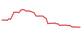 The price history of WAT following the congressional trade. The price history of WAT following the congressional trade.