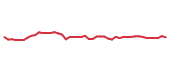 The price history of INTC following the congressional trade. The price history of INTC following the congressional trade.