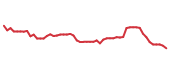 The price history of PYPL following the congressional trade. The price history of PYPL following the congressional trade.