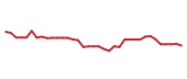 The price history of RPD following the congressional trade. The price history of RPD following the congressional trade.