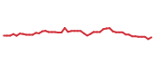 The price history of PFE following the congressional trade. The price history of PFE following the congressional trade.