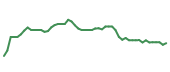 The price history of MELI following the congressional trade. The price history of MELI following the congressional trade.