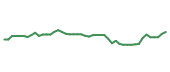 The price history of WMS following the congressional trade. The price history of WMS following the congressional trade.
