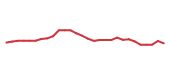 The price history of TGT following the congressional trade. The price history of TGT following the congressional trade.