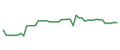 The price history of BRP following the congressional trade. The price history of BRP following the congressional trade.