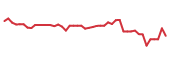 The price history of NGL following the congressional trade. The price history of NGL following the congressional trade.