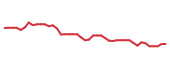 The price history of KEY following the congressional trade. The price history of KEY following the congressional trade.
