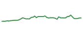 The price history of NXPI following the congressional trade. The price history of NXPI following the congressional trade.