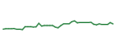 The price history of SBUX following the congressional trade. The price history of SBUX following the congressional trade.
