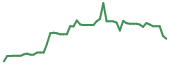 The price history of HUMA following the congressional trade. The price history of HUMA following the congressional trade.