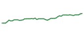 The price history of VRSK following the congressional trade. The price history of VRSK following the congressional trade.