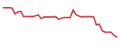 The price history of PARA following the congressional trade. The price history of PARA following the congressional trade.