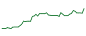 The price history of TER following the congressional trade. The price history of TER following the congressional trade.
