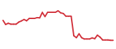 The price history of LSCC following the congressional trade. The price history of LSCC following the congressional trade.